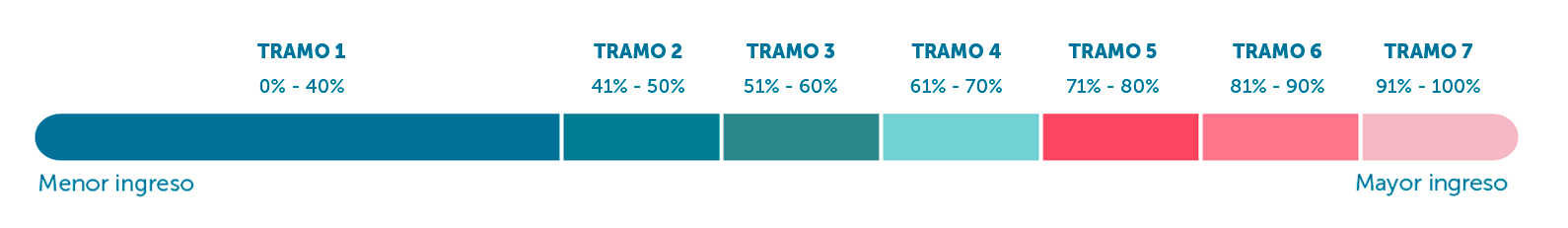 gráfico tramos